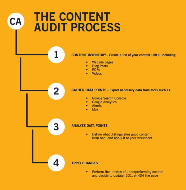 How to Audit Content Performance Walkthrough and Free Template